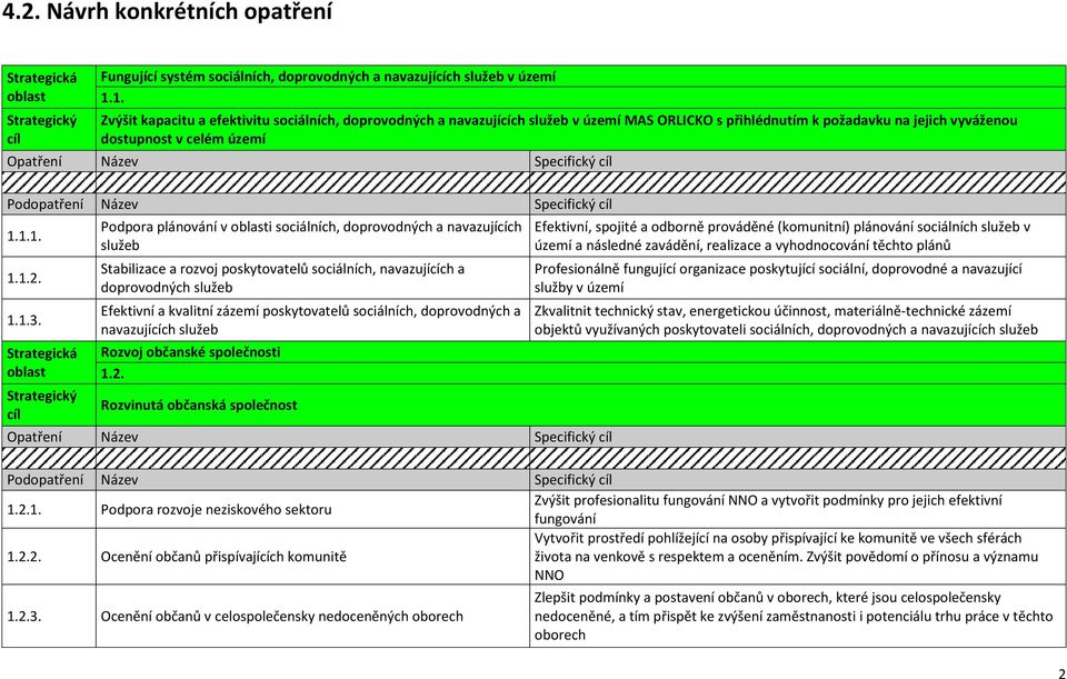 Podpora plánování v i sociálních, doprovodných a navazujících služeb Stabilizace a rozvoj poskytovatelů sociálních, navazujících a doprovodných služeb Efektivní a kvalitní zázemí poskytovatelů