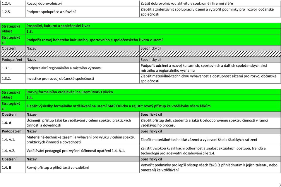 Podpořit rozvoj bohatého kulturního, sportovního a společenského života v území 1.3.1. Podpora akcí regionálního a místního významu 1.3.2.