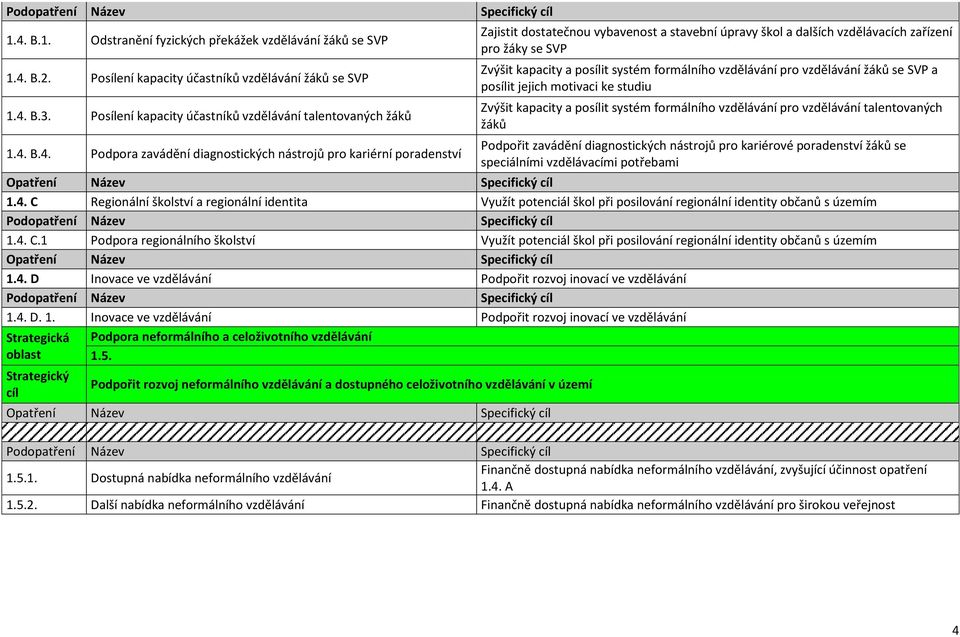 systém formálního vzdělávání pro vzdělávání žáků se SVP a posílit jejich motivaci ke studiu Zvýšit kapacity a posílit systém formálního vzdělávání pro vzdělávání talentovaných žáků Podpořit zavádění