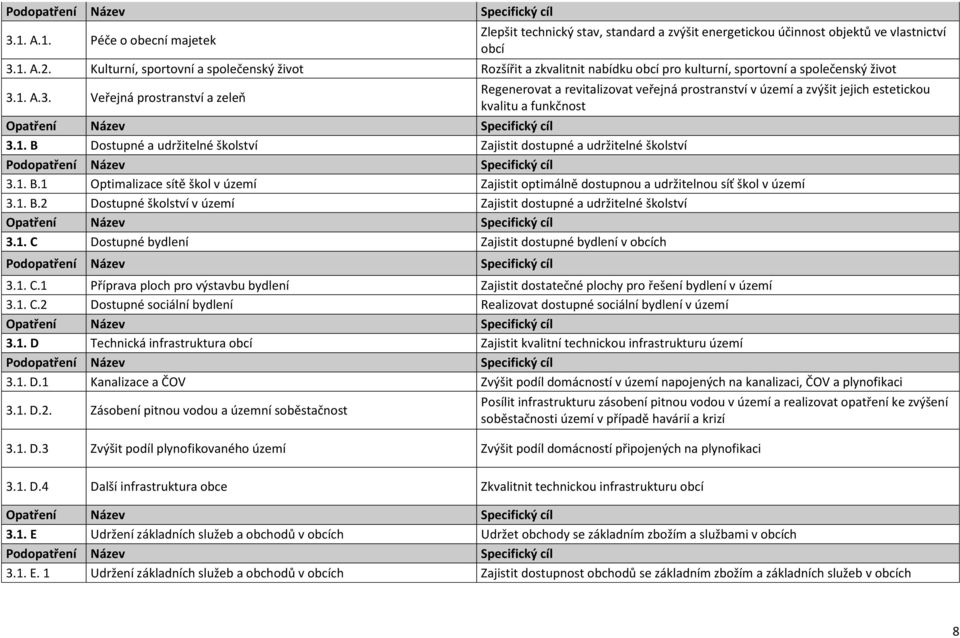 1. A.3. Veřejná prostranství a zeleň Regenerovat a revitalizovat veřejná prostranství v území a zvýšit jejich estetickou kvalitu a funkčnost 3.1. B Dostupné a udržitelné školství Zajistit dostupné a udržitelné školství 3.