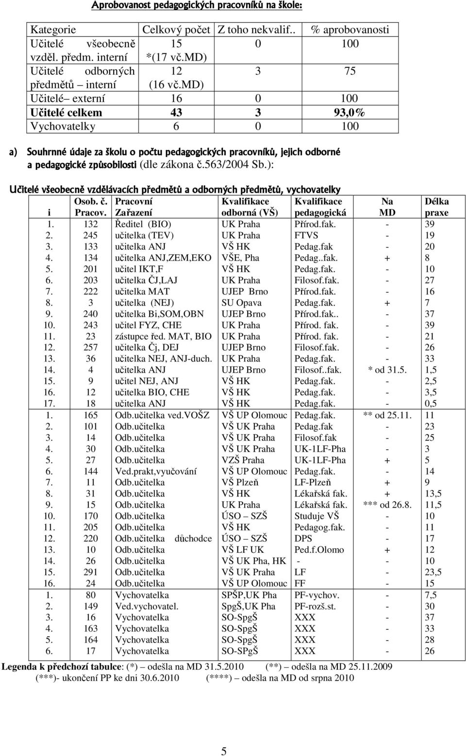 md) Učitelé externí 6 Učitelé celkem 43 3 93,% Vychovatelky 6 a) Souhrnné údaje za školu o počtu pedagogických pracovníků, jejich odborné a pedagogické způsobilosti pedagogické způsobilosti (dle