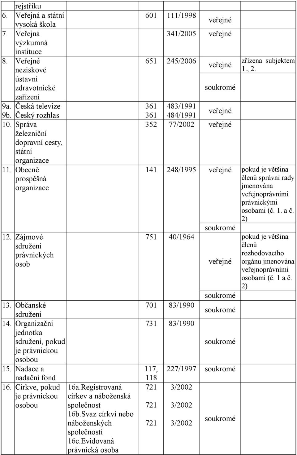 Nadace a nadační fond 16. Církve, pokud 16a.Registrovaná je právnickou církev a náboženská osobou společnost 16b.Svaz církví nebo náboženských společností 16c.