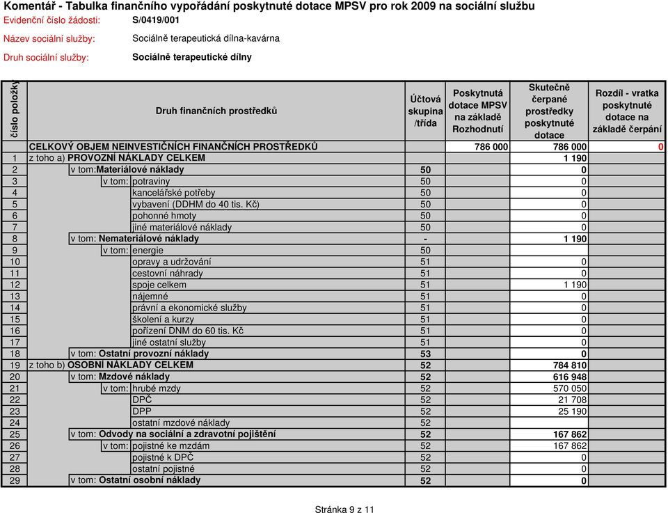 Kč) 50 0 7 jiné materiálové náklady 50 0-1 190 9 v tom: energie 50 10 opravy a udržování 51 0 11 cestovní náhrady 51 0 12 spoje celkem 51 1 190 13 nájemné 51 0 17 jiné