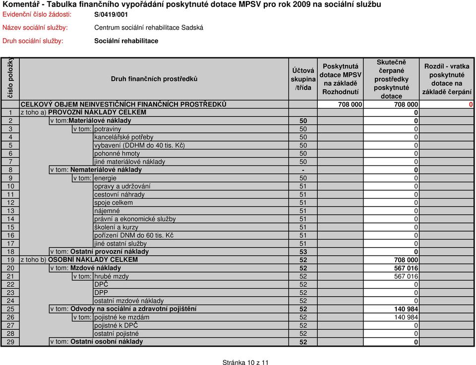 Kč) 50 0 7 jiné materiálové náklady 50 0-0 9 v tom: energie 50 0 10 opravy a udržování 51 0 11 cestovní náhrady 51 0 12 spoje celkem 51 0 13 nájemné 51 0 17