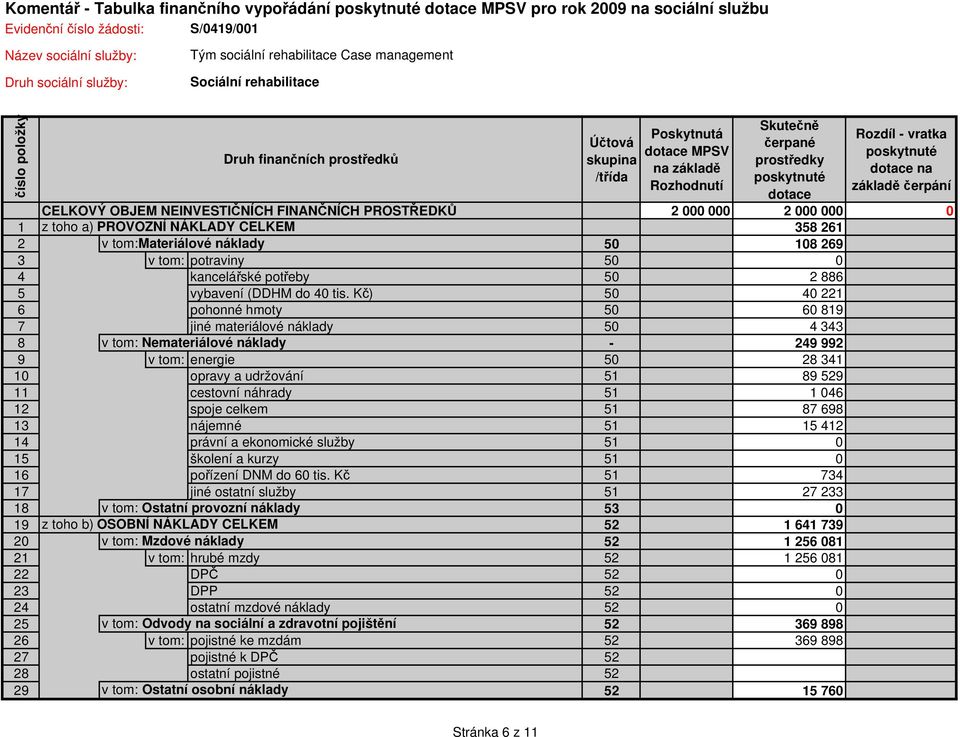 Kč) 50 40 221 6 pohonné hmoty 50 60 19 7 jiné materiálové náklady 50 4 343-249 992 9 v tom: energie 50 2 341 10 opravy a udržování 51 9 529 11 cestovní náhrady 51 1 046 12 spoje celkem 51