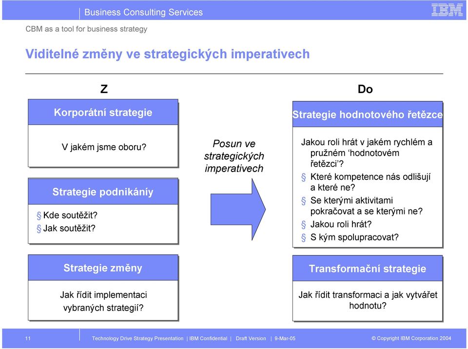 Posun ve strategických imperativech Jakou roli hrát v jakém rychlém a pružném hodnotovém řetězci? Které kompetence nás odlišují a které ne?