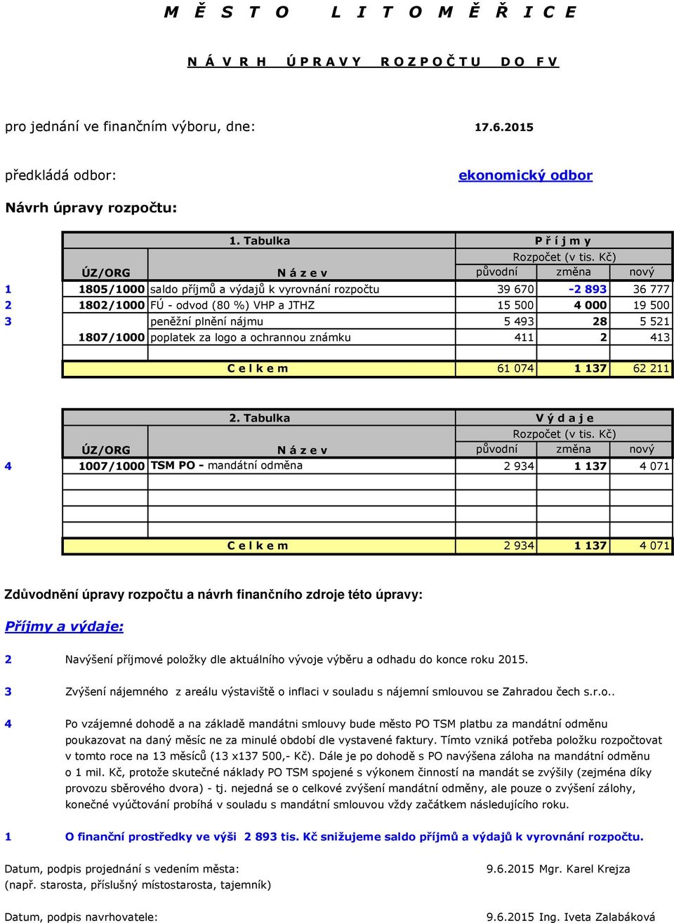 Kč) ÚZ/ORG N á z e v původní změna nový 1 1805/1000 saldo příjmů a výdajů k vyrovnání rozpočtu 39 670-2 893 36 777 2 1802/1000 FÚ - odvod (80 %) VHP a JTHZ 15 500 4 000 19 500 3 peněžní plnění nájmu