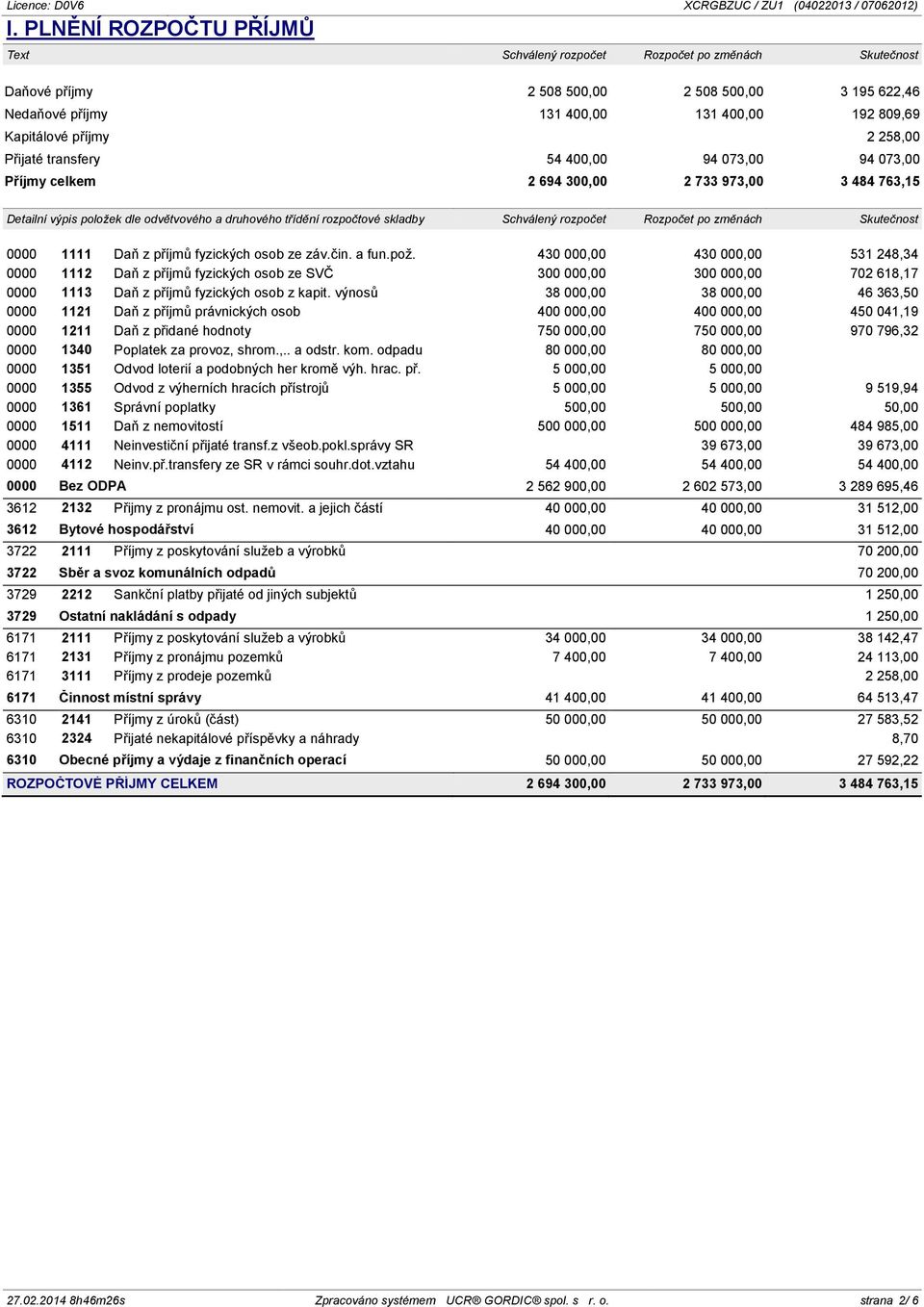 Schválený rozpočet Rozpočet po změnách Skutečnost 0000 1111 Daň z příjmů fyzických osob ze záv.čin. a fun.pož.