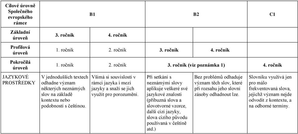 Při setkání s neznámými slovy aplikuje veškeré své jazykové znalosti (příbuzná slova a slovotvorné vzorce, další cizí jazyky, slova cizího původu