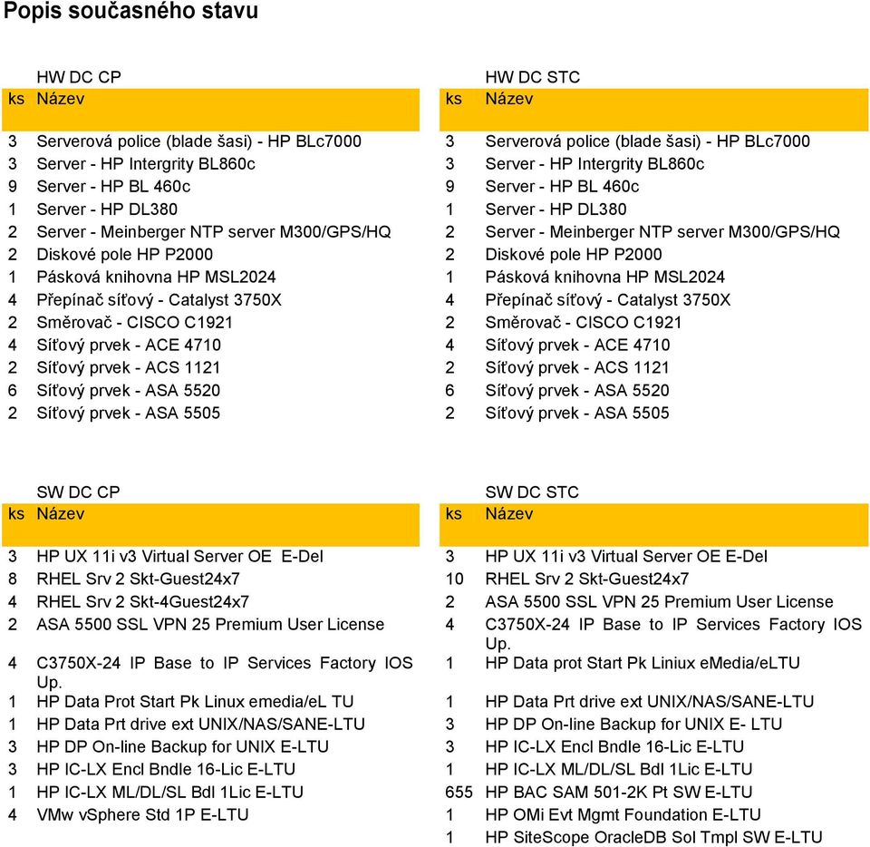 Diskové pole HP P2000 2 Diskové pole HP P2000 1 Pásková knihovna HP MSL2024 1 Pásková knihovna HP MSL2024 4 Přepínač síťový - Catalyst 3750X 4 Přepínač síťový - Catalyst 3750X 2 Směrovač - CISCO