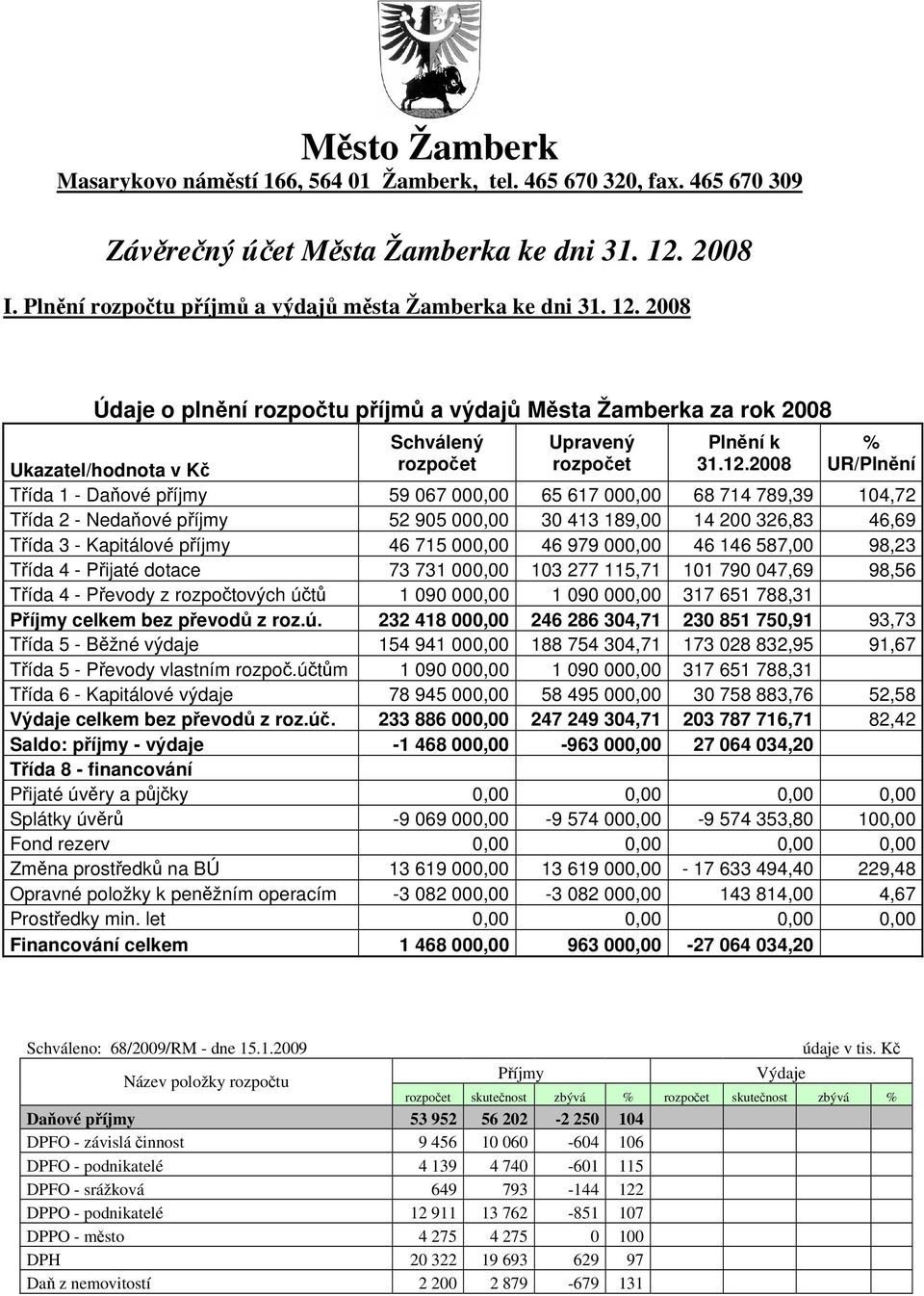 000,00 65 617 000,00 68 714 789,39 104,72 Třída 2 - Nedaňové příjmy 52 905 000,00 30 413 189,00 14 200 326,83 46,69 Třída 3 - Kapitálové příjmy 46 715 000,00 46 979 000,00 46 146 587,00 98,23 Třída 4