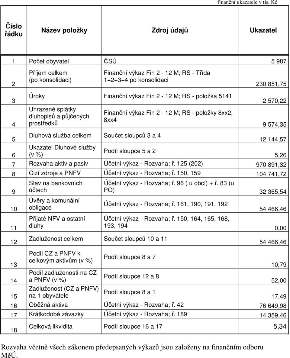 Finanční výkaz Fin 2-12 M; RS - položka 5141 Uhrazené splátky dluhopisů a půjčených prostředků Finanční výkaz Fin 2-12 M; RS - položky 8xx2, 8xx4 2 570,22 9 574,35 5 6 Dluhová služba celkem Součet