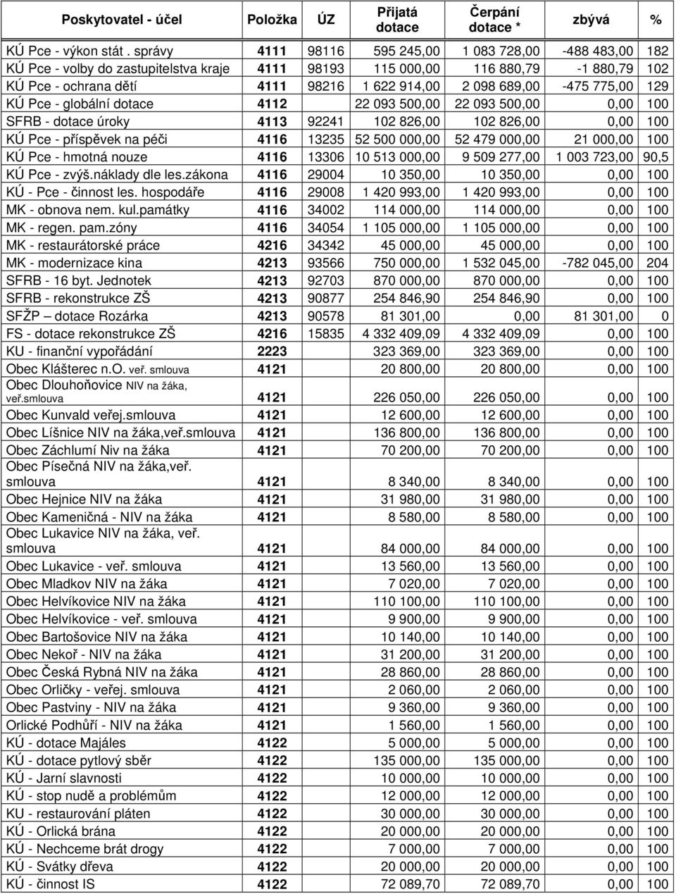 689,00-475 775,00 129 KÚ Pce - globální dotace 4112 22 093 500,00 22 093 500,00 0,00 100 SFRB - dotace úroky 4113 92241 102 826,00 102 826,00 0,00 100 KÚ Pce - příspěvek na péči 4116 13235 52 500