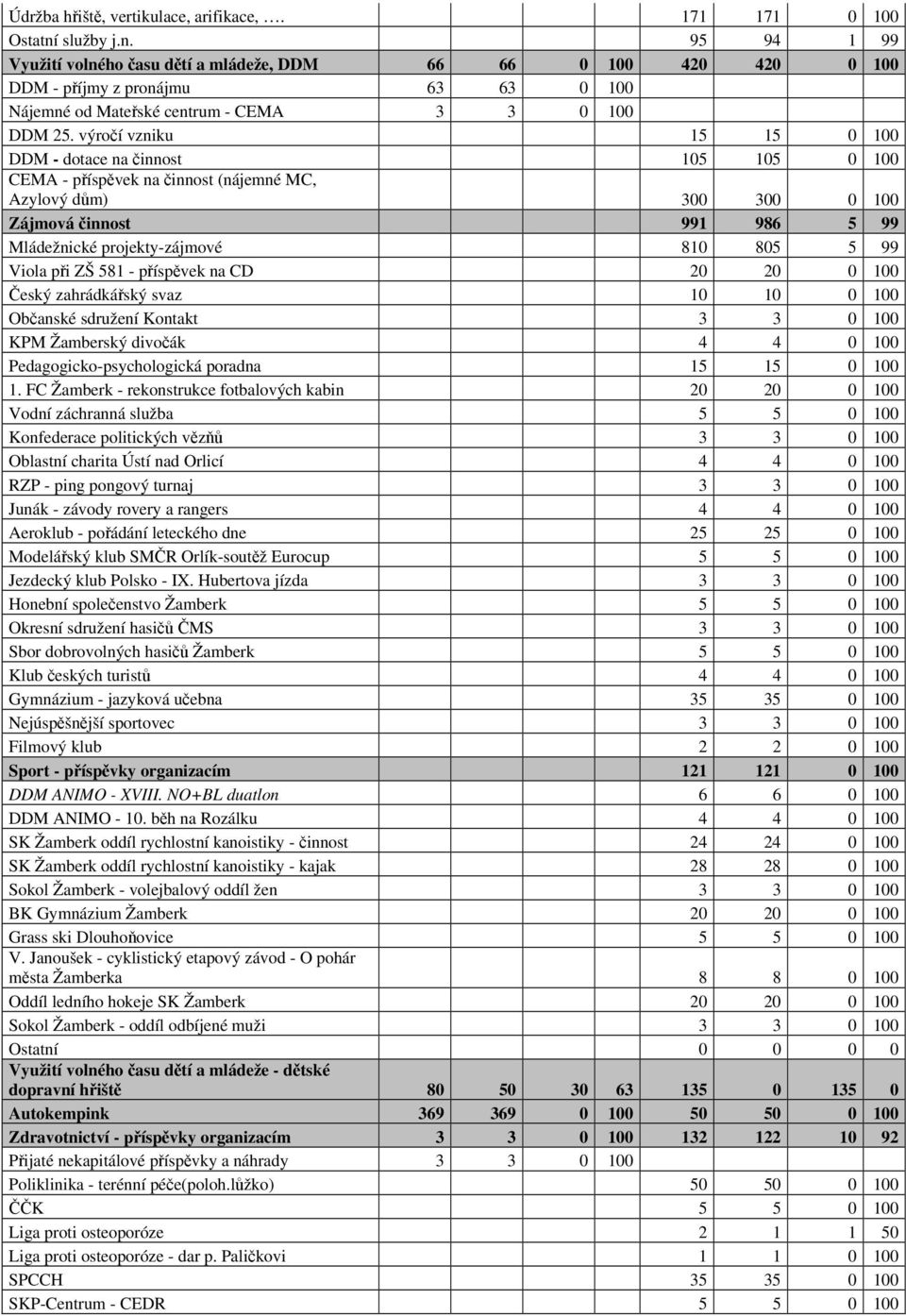 výročí vzniku 15 15 0 100 DDM - dotace na činnost 105 105 0 100 CEMA - příspěvek na činnost (nájemné MC, Azylový dům) 300 300 0 100 Zájmová činnost 991 986 5 99 Mládežnické projekty-zájmové 810 805 5