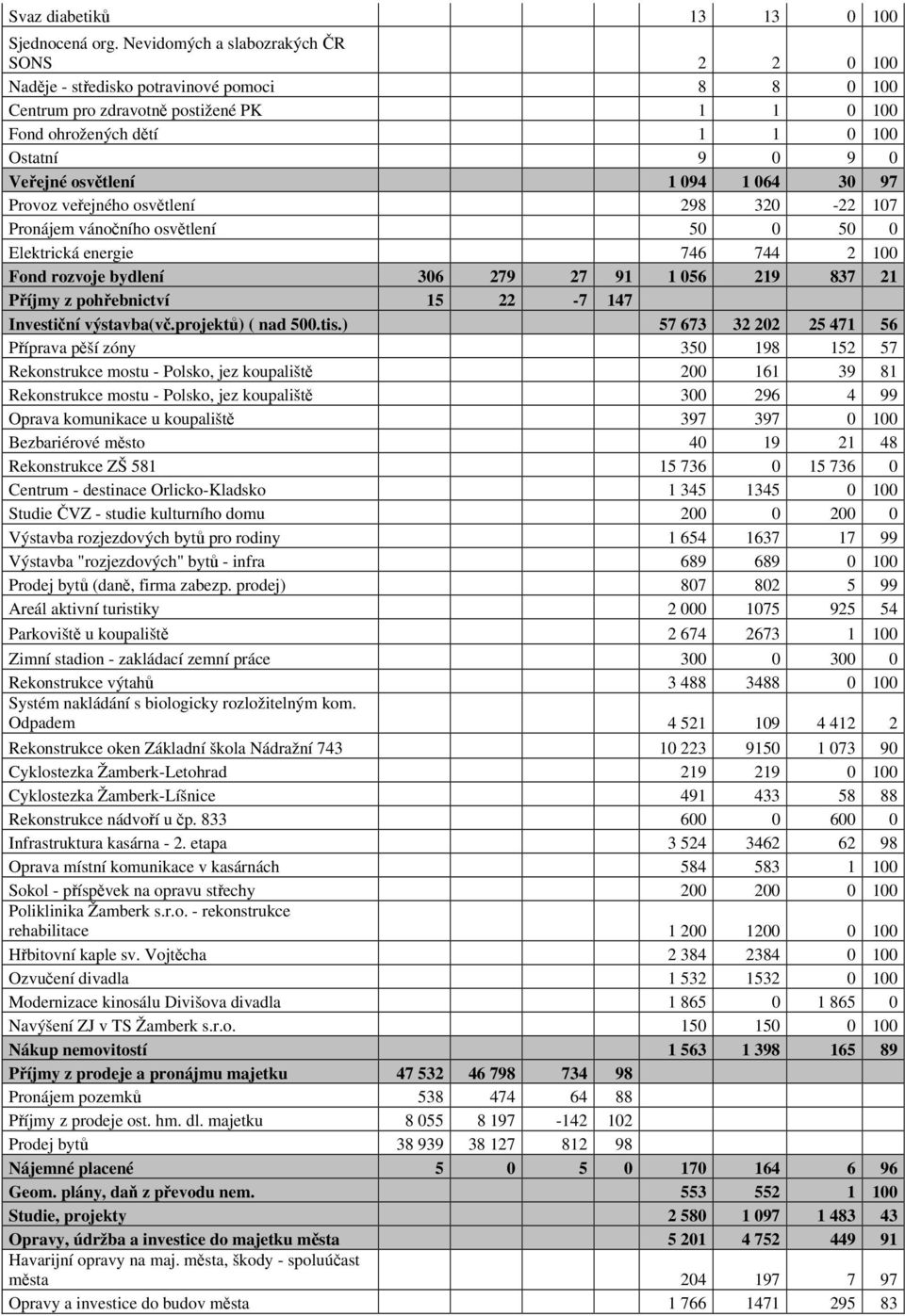 osvětlení 1 094 1 064 30 97 Provoz veřejného osvětlení 298 320-22 107 Pronájem vánočního osvětlení 50 0 50 0 Elektrická energie 746 744 2 100 Fond rozvoje bydlení 306 279 27 91 1 056 219 837 21