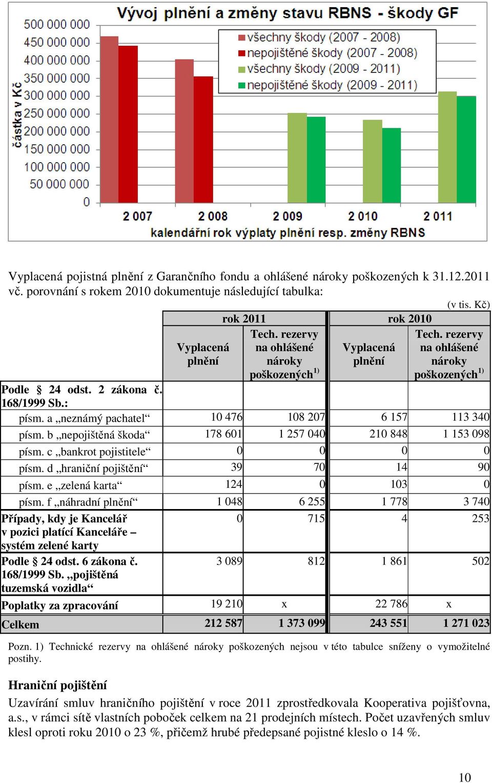 a neznámý pachatel 10 476 108 207 6 157 113 340 písm. b nepojištěná škoda 178 601 1 257 040 210 848 1 153 098 písm. c bankrot pojistitele 0 0 0 0 písm. d hraniční pojištění 39 70 14 90 písm.