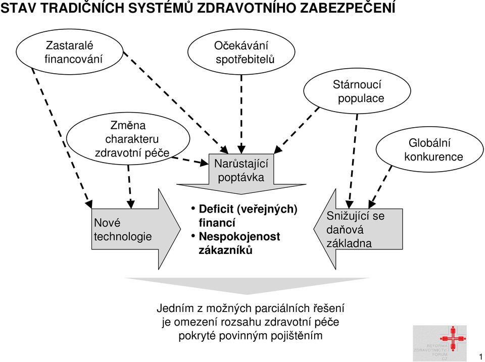 DRAFT Nové technologie Deficit (veřejných) financí Nespokojenost zákazníků DRAFT Snižující se