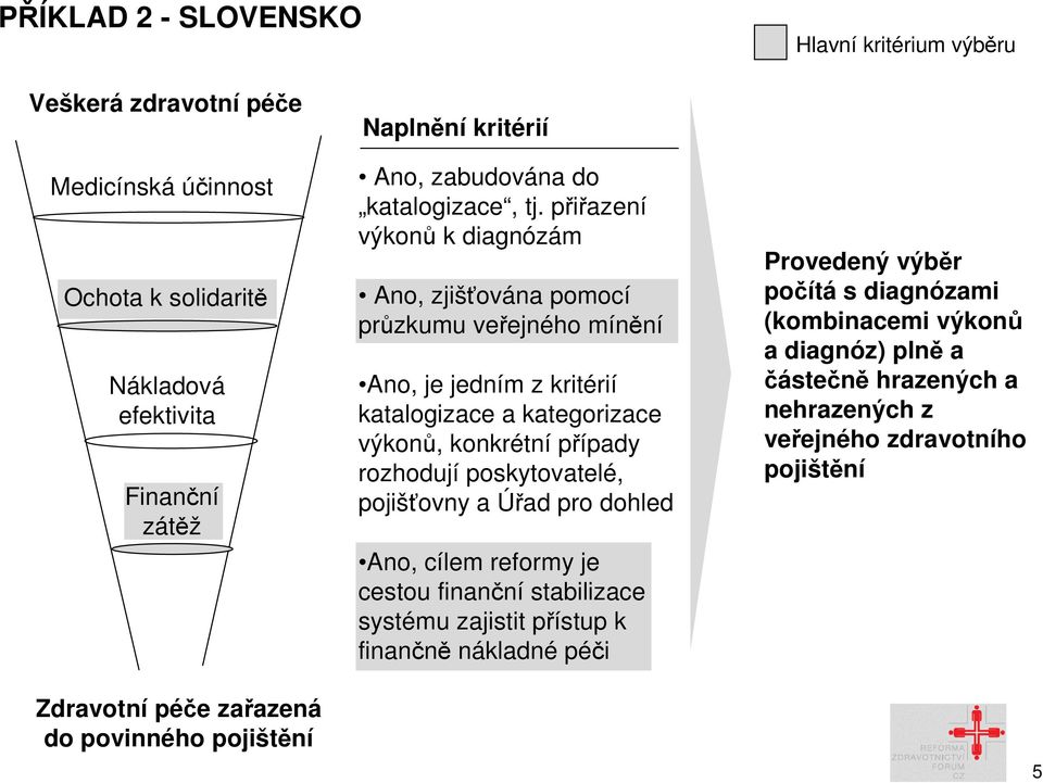 výkonů, konkrétní případy rozhodují poskytovatelé, pojišťovny a Úřad pro dohled Ano, cílem reformy je cestou finanční stabilizace systému