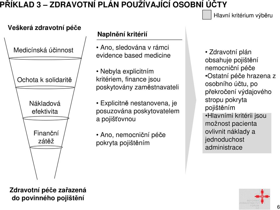 pojišťovnou Ano, nemocniční péče pokryta pojištěním Zdravotní plán obsahuje pojištění nemocniční péče Ostatní péče hrazena z osobního