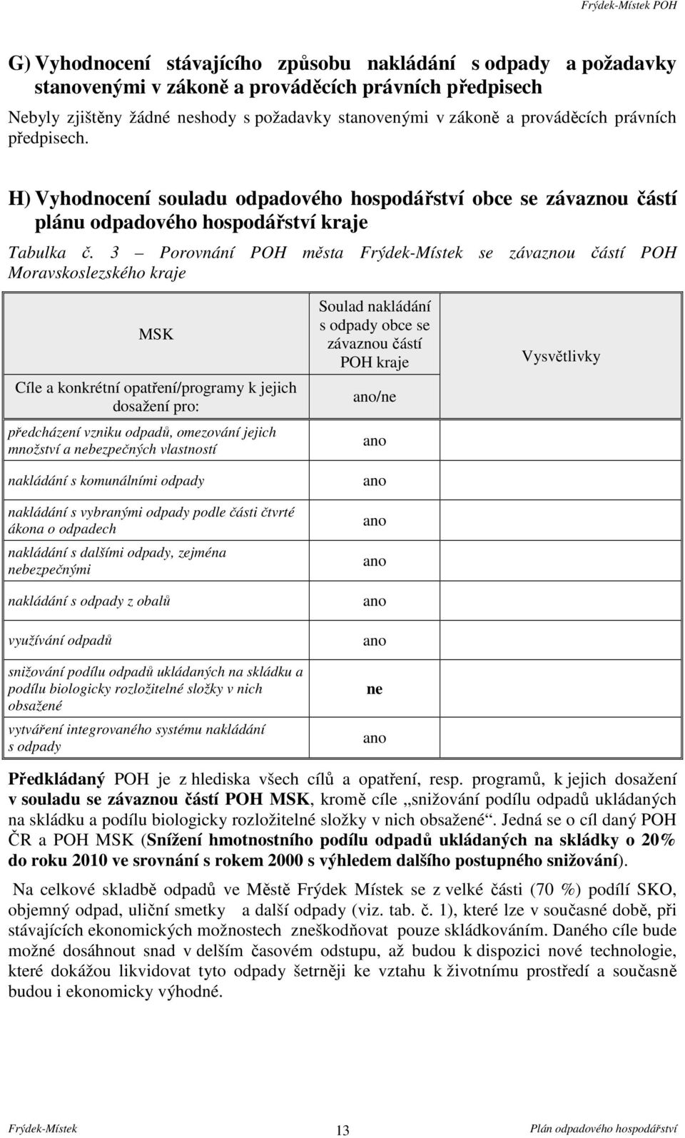 3 Porovnání POH města se závaznou částí POH Moravskoslezského kraje MSK Cíle a konkrétní opatření/programy k jejich dosažení pro: předcházení vzniku odpadů, omezování jejich množství a nebezpečných