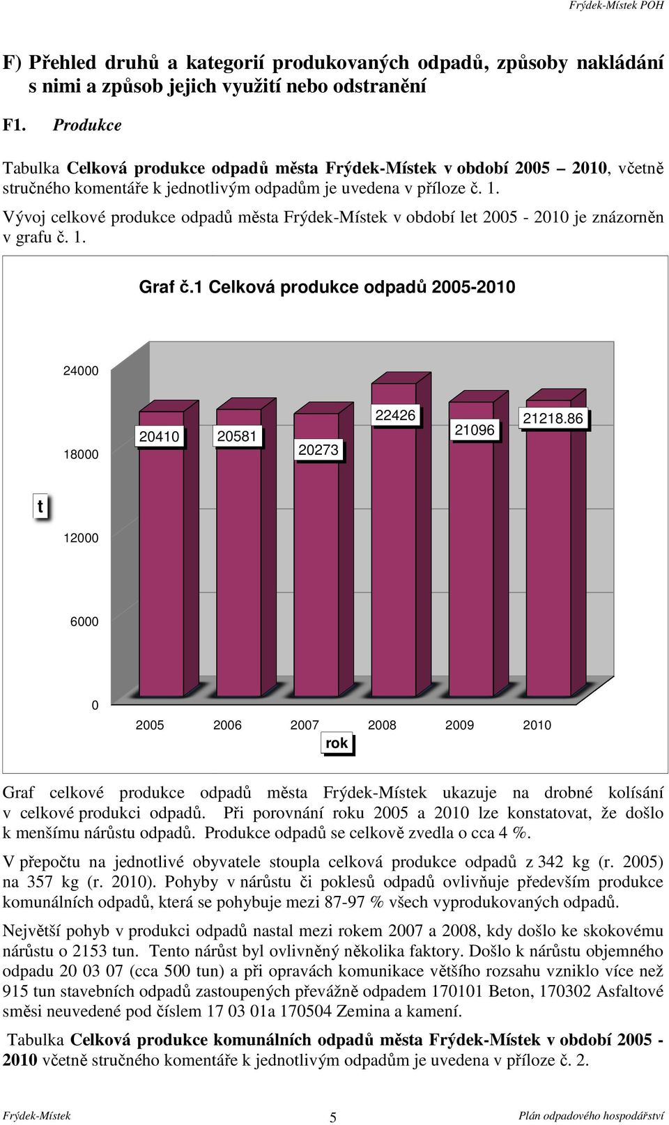 Vývoj celkové produkce odpadů města v období let 2005-2010 je znázorněn v grafu č. 1. Graf č.1 Celková produkce odpadů 2005-2010 24000 18000 20410 20581 20273 22426 21096 21218.