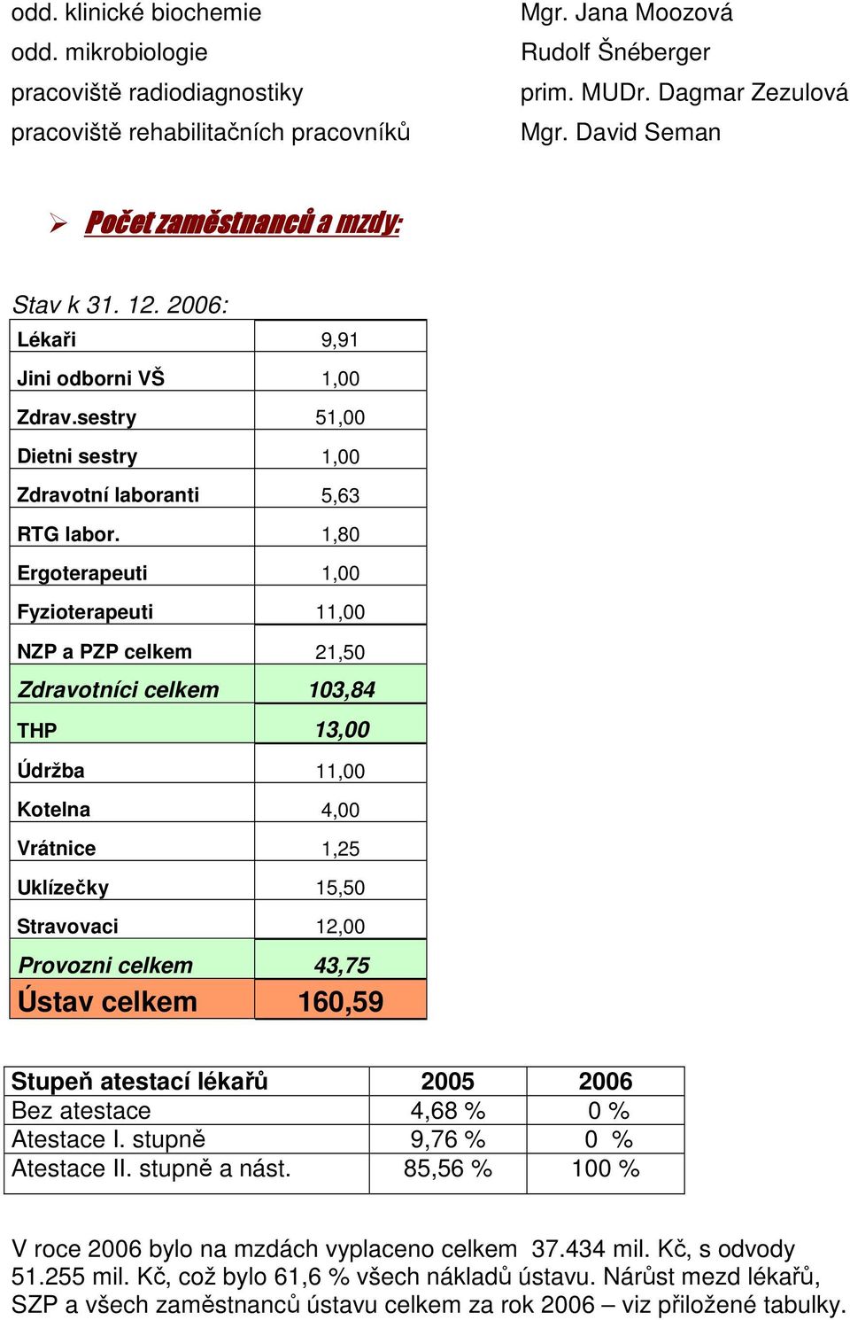 1,80 Ergoterapeuti 1,00 Fyzioterapeuti 11,00 NZP a PZP celkem 21,50 Zdravotníci celkem 103,84 THP 13,00 Údržba 11,00 Kotelna 4,00 Vrátnice 1,25 Uklízečky 15,50 Stravovaci 12,00 Provozni celkem 43,75