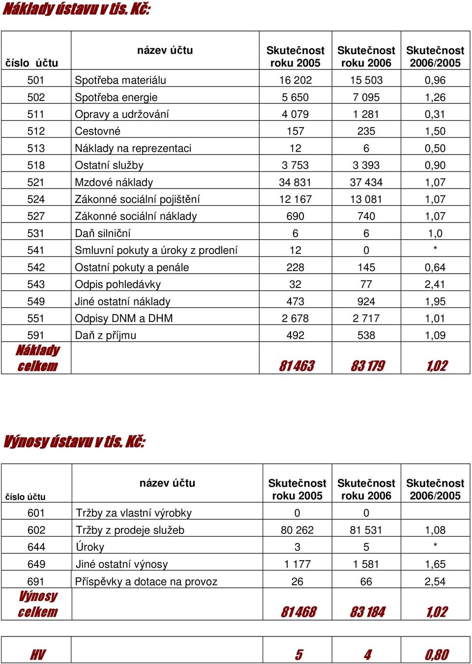 1,50 513 Náklady na reprezentaci 12 6 0,50 518 Ostatní služby 3 753 3 393 0,90 521 Mzdové náklady 34 831 37 434 1,07 524 Zákonné sociální pojištění 12 167 13 081 1,07 527 Zákonné sociální náklady 690