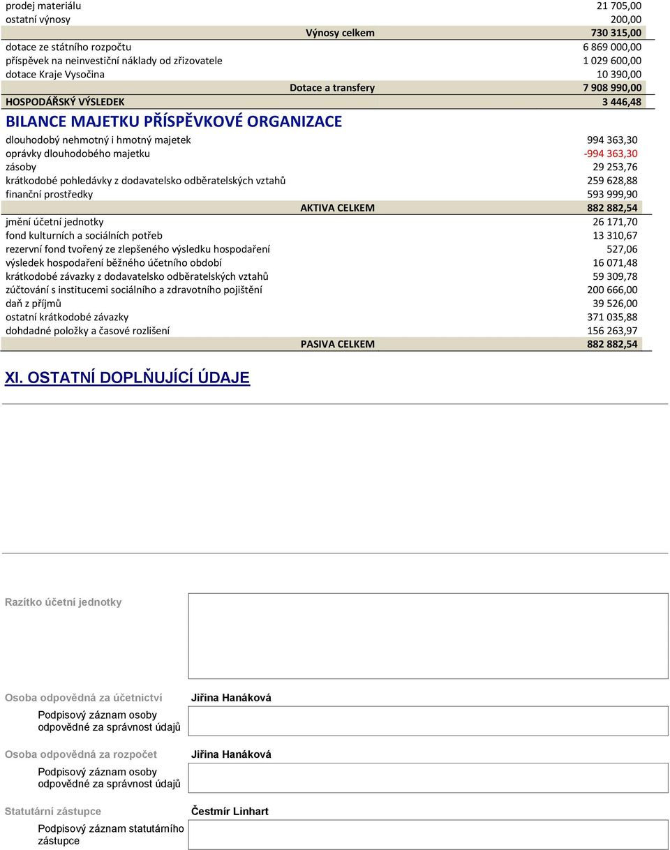 zásoby 29 253,76 krátkodobé pohledávky z dodavatelsko odběratelských vztahů 259 628,88 finanční prostředky 593 999,90 AKTIVA CELKEM 882 882,54 jmění účetní jednotky 26 171,70 fond kulturních a