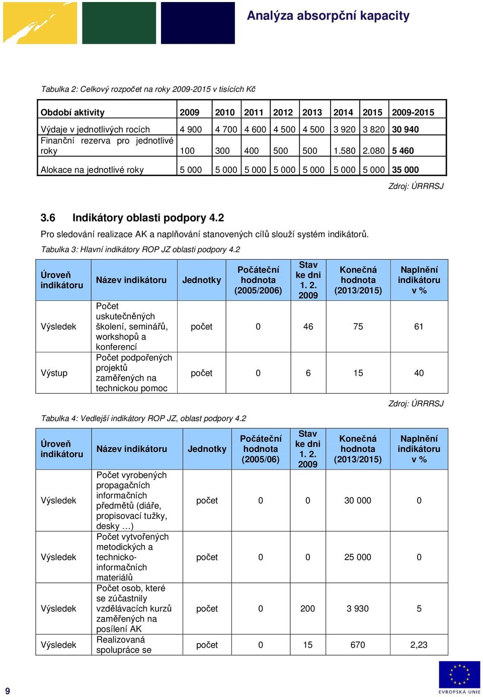 2 Pro sledování realizace AK a naplňování stanovených cílů slouží systém indikátorů. Tabulka 3: Hlavní indikátory ROP JZ oblasti podpory 4.