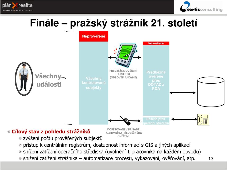 přes DOTAZ z PDA Řešené přes operační středisko Cílový stav z pohledu strážníků zvýšení počtu prověřených subjektů DOŘEŠOVÁNÍ V PŘÍPADĚ