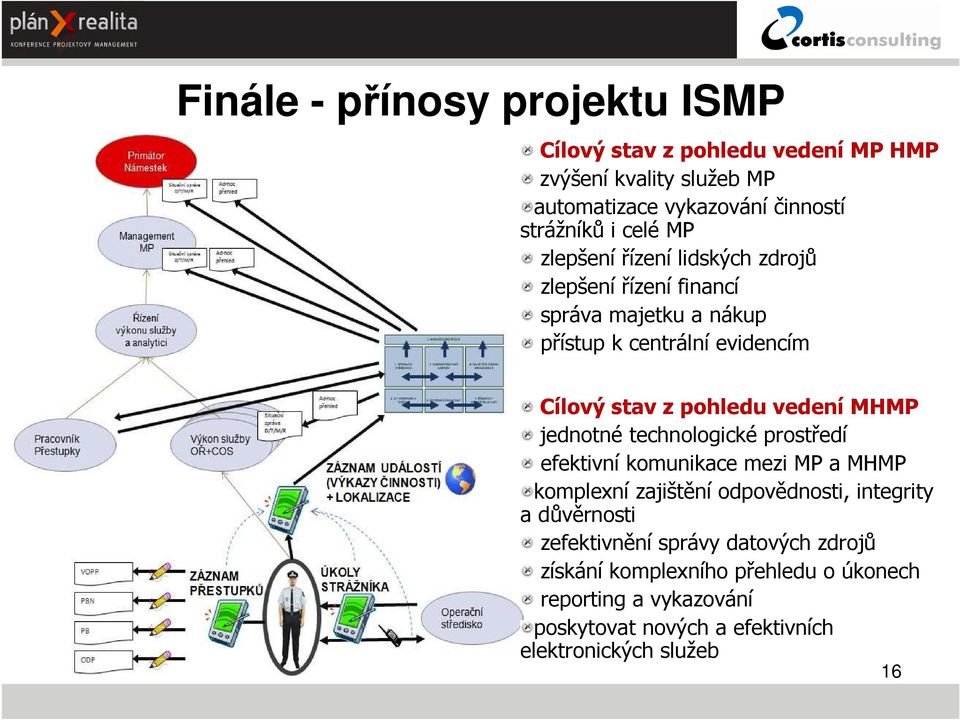 MHMP jednotné technologické prostředí efektivní komunikace mezi MP a MHMP komplexní zajištění odpovědnosti, integrity a důvěrnosti