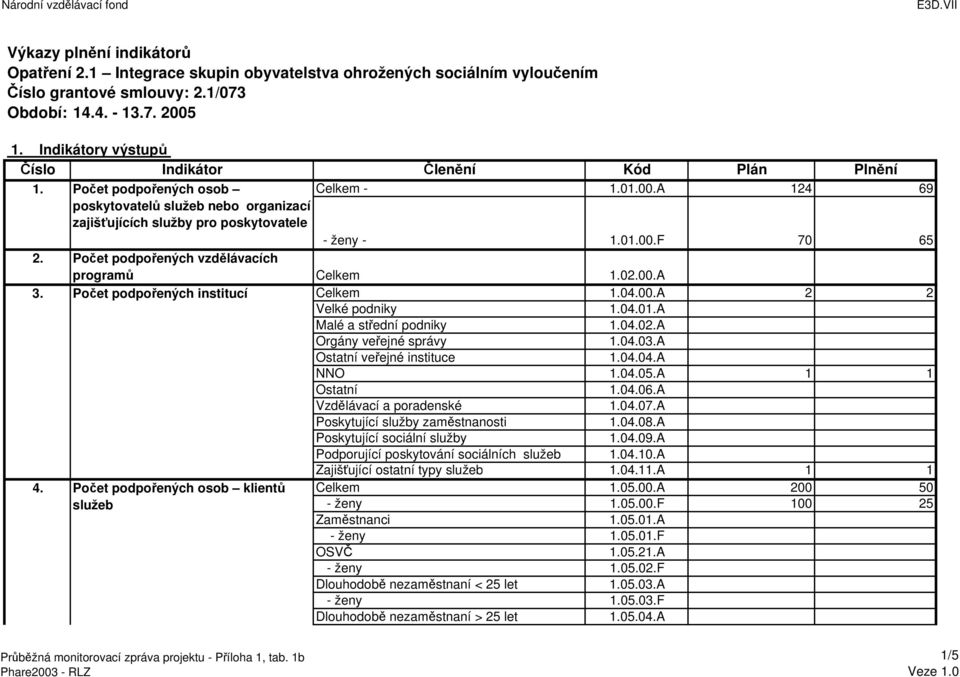 01.00.F 70 65 2. Počet podpořených vzdělávacích programů Celkem 1.02.00.A 3. Počet podpořených institucí Celkem 1.04.00.A 2 2 Velké podniky 1.04.01.A Malé a střední podniky 1.04.02.A Orgány veřejné správy 1.