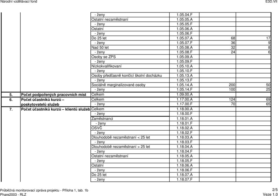 05.14.A 200 50 - ženy 1.05.14.F 100 25 5. Počet podpořených pracovních míst Celkem 1.09.00.A 6. Počet účastníků kurzů Celkem 1.17.00.A 124 69 poskytovatelů služeb - ženy 1.17.00.F 70 65 7.