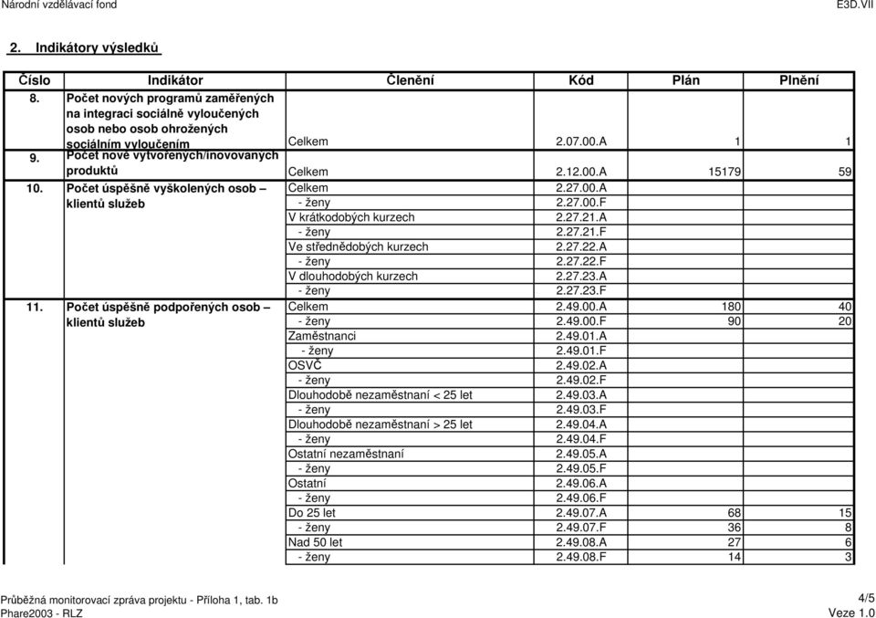 Počet úspěšně vyškolených osob Celkem 2.27.00.A klientů služeb - ženy 2.27.00.F V krátkodobých kurzech 2.27.21.A - ženy 2.27.21.F Ve střednědobých kurzech 2.27.22.A - ženy 2.27.22.F 11.