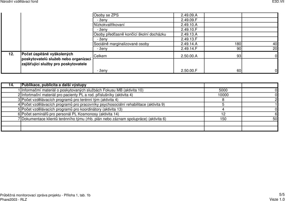 Publikace, publicita a další výstupy 1 Informačmí materiál o poskytovaných službách Fokusu MB (aktivita 10) 5000 0 2 Infortmační materiál pro pacienty PL a rod.