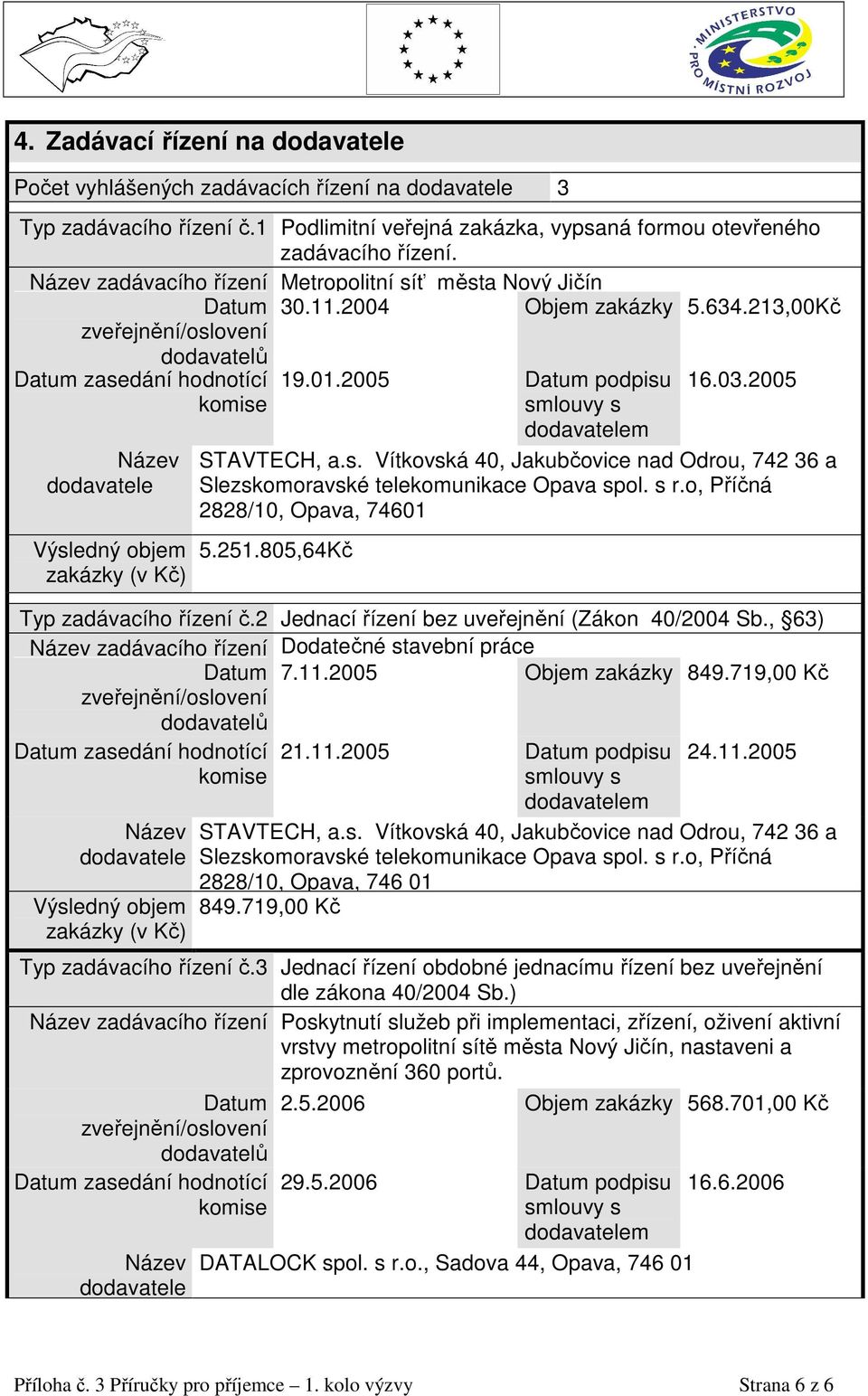 213,00Kč zveřejnění/oslovení dodavatelů Datum zasedání hodnotící komise Název dodavatele Výsledný objem zakázky (v Kč) 19.01.2005 Datum podpisu smlouvy s dodavatelem 16.03.2005 STAVTECH, a.s. Vítkovská 40, Jakubčovice nad Odrou, 742 36 a Slezskomoravské telekomunikace Opava spol.