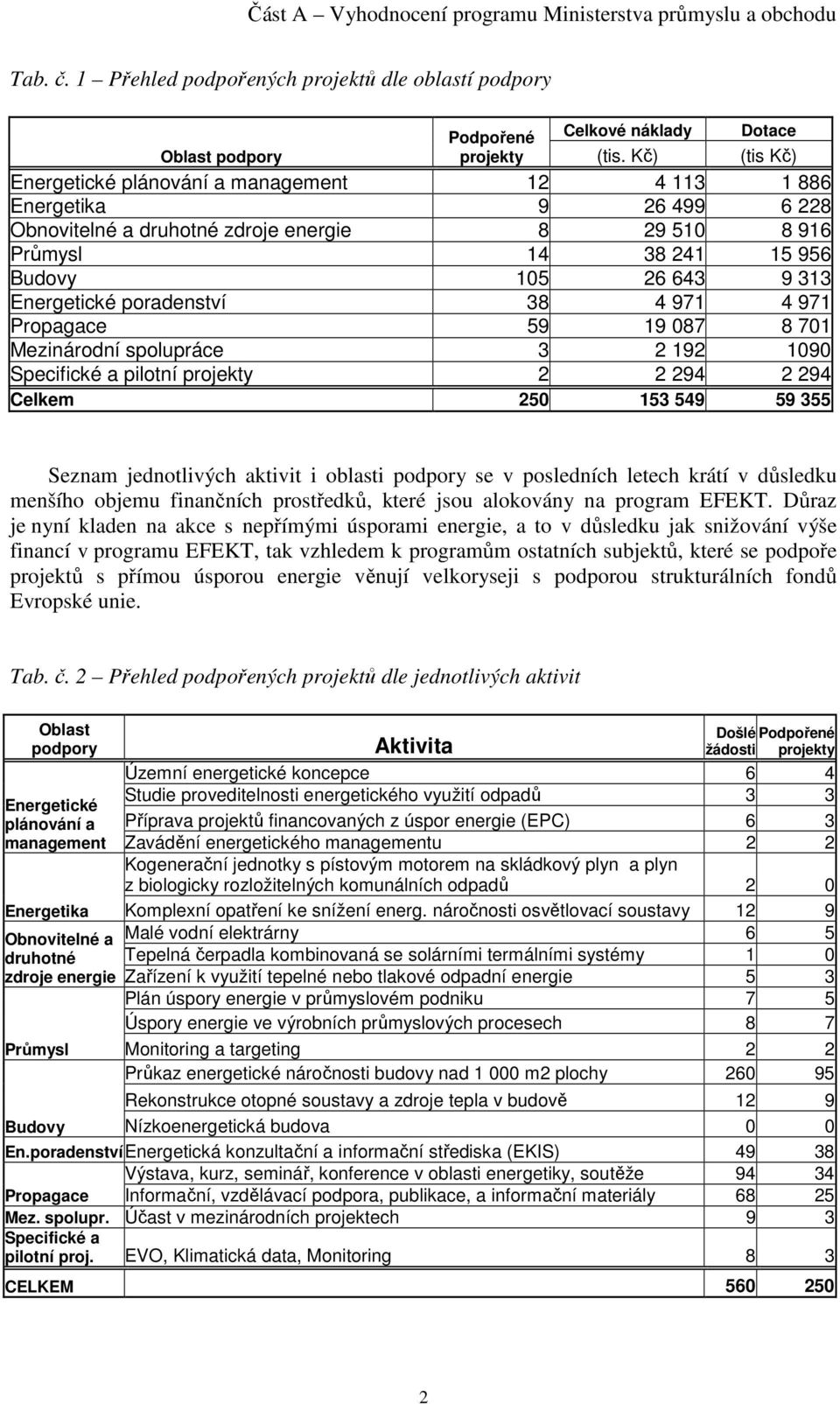 701 Mezinárodní spolupráce 3 2 192 1090 2 2 294 2 294 Celkem 250 153 549 59 355 Seznam jednotlivých aktivit i oblasti podpory se v posledních letech krátí v důsledku menšího objemu finančních