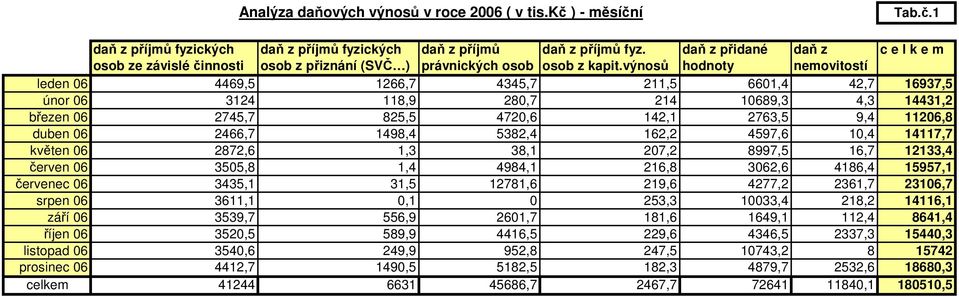 výnosů hodnoty nemovitostí leden 06 4469,5 1266,7 4345,7 211,5 6601,4 42,7 16937,5 únor 06 3124 118,9 280,7 214 10689,3 4,3 14431,2 březen 06 2745,7 825,5 4720,6 142,1 2763,5 9,4 11206,8 duben 06