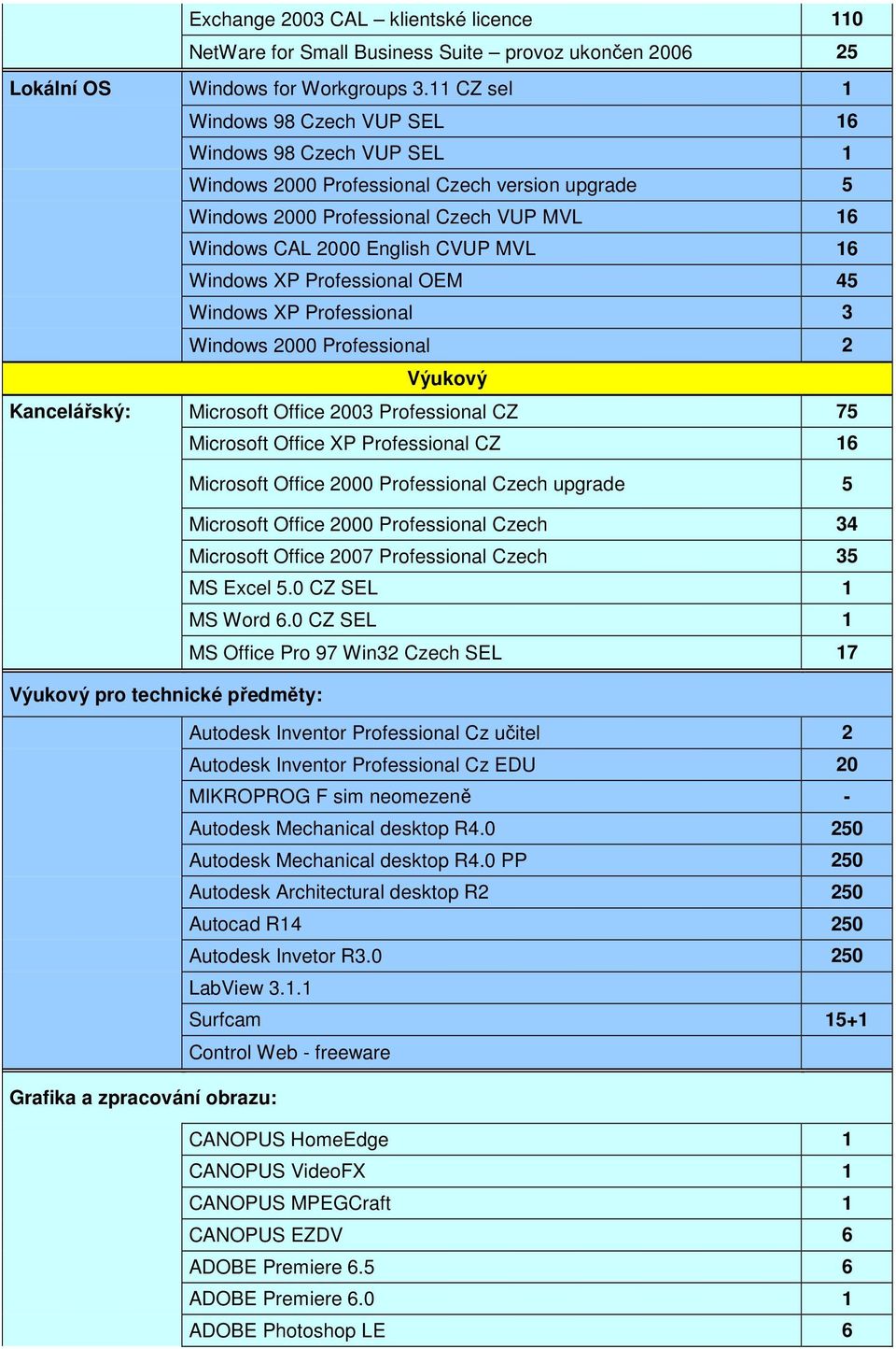 Windows XP Professional OEM 45 Windows XP Professional 3 Windows 2000 Professional 2 Výukový Kancelářský: Microsoft Office 2003 Professional CZ 75 Microsoft Office XP Professional CZ 16 Microsoft