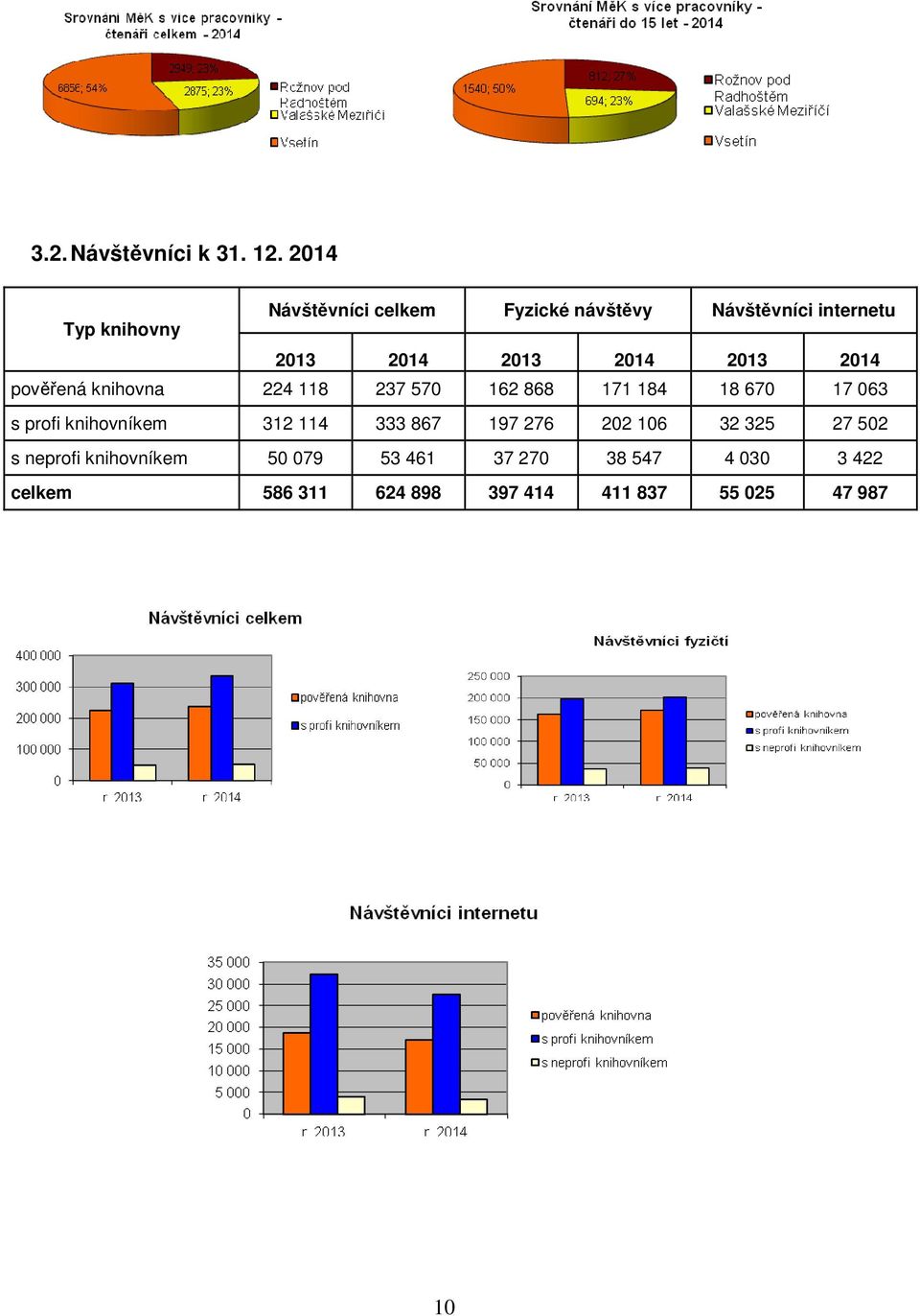 2014 2013 2014 pověřená knihovna 224 118 237 570 162 868 171 184 18 670 17 063 s profi