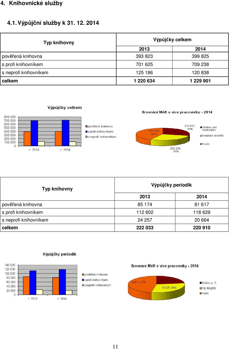 701 625 709 238 s neprofi knihovníkem 125 186 120 838 celkem 1 220 634 1 229 901 Typ knihovny