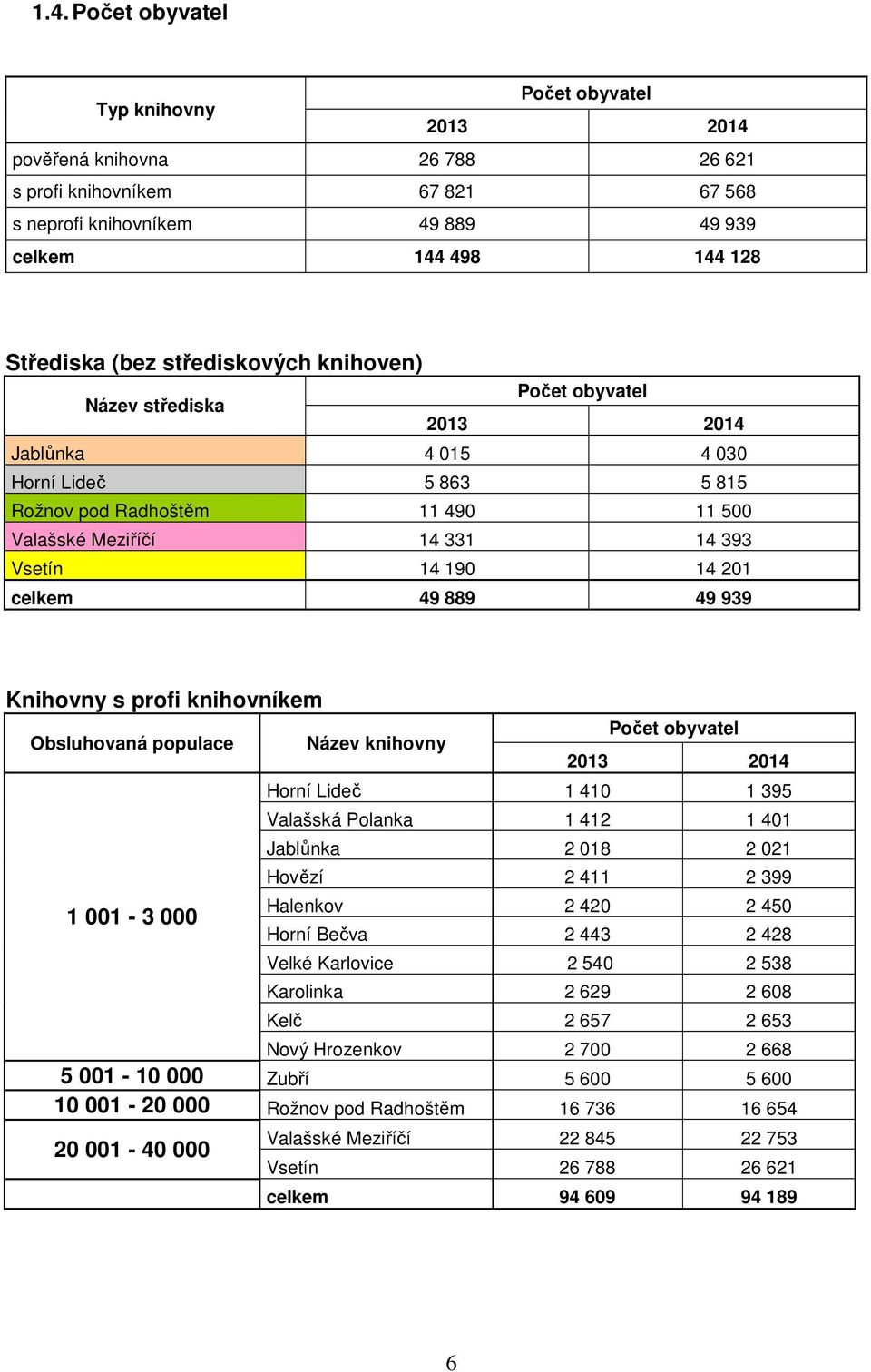 celkem 49 889 49 939 Knihovny s profi knihovníkem Obsluhovaná populace 1 001-3 000 Název knihovny Počet obyvatel 2013 2014 Horní Lideč 1 410 1 395 Valašská Polanka 1 412 1 401 Jablůnka 2 018 2 021