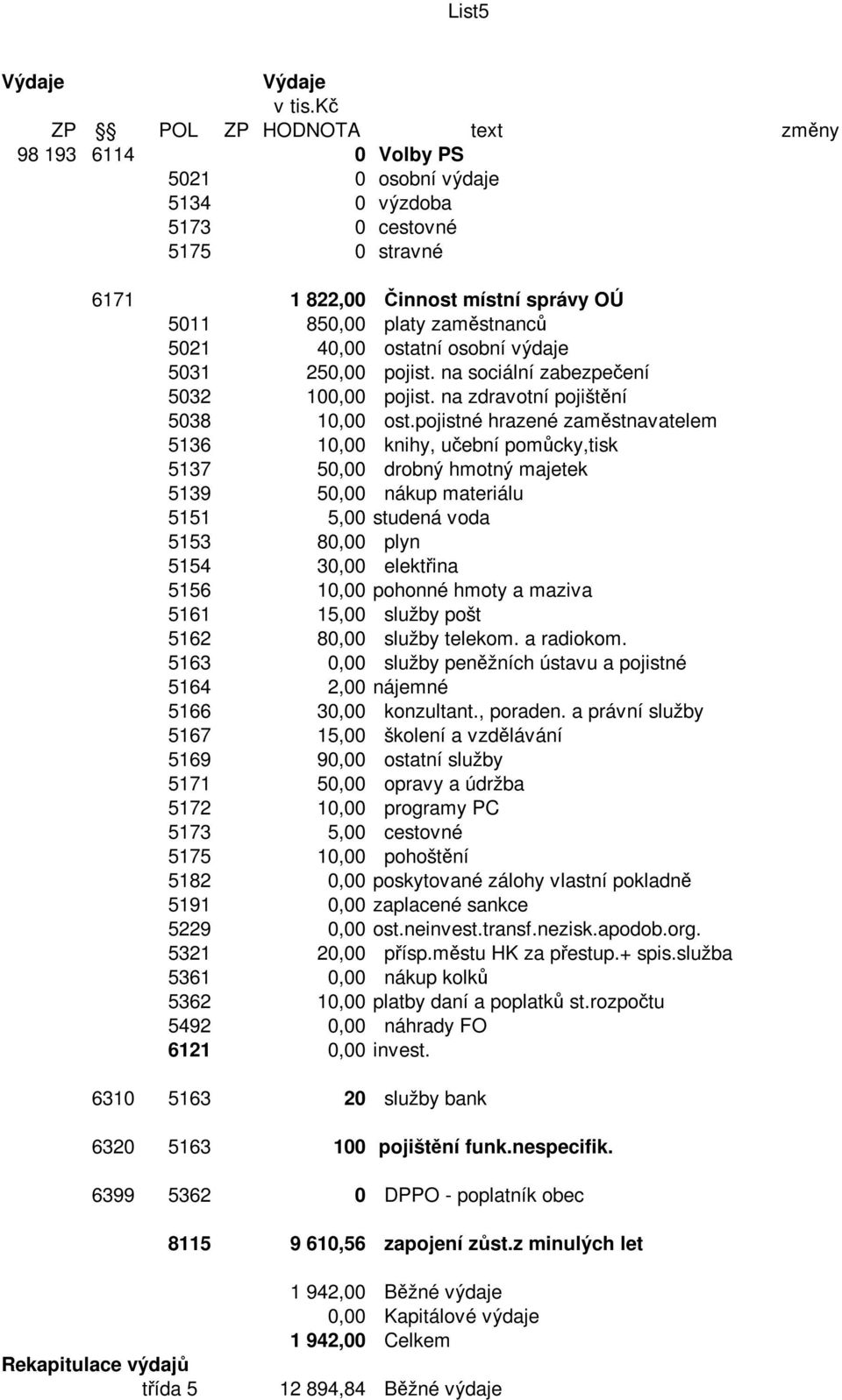 40,00 ostatní osobní výdaje 5031 250,00 pojist. na sociální zabezpečení 5032 100,00 pojist. na zdravotní pojištění 5038 10,00 ost.