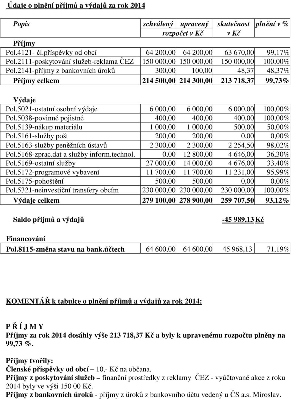 5021-ostatní osobní výdaje 6 00 6 00 6 00 10% Pol.5038-povinné pojistné 40 40 40 10% Pol.5139-nákup materiálu 1 00 1 00 50 5% Pol.5161-služby pošt 20 20 % Pol.