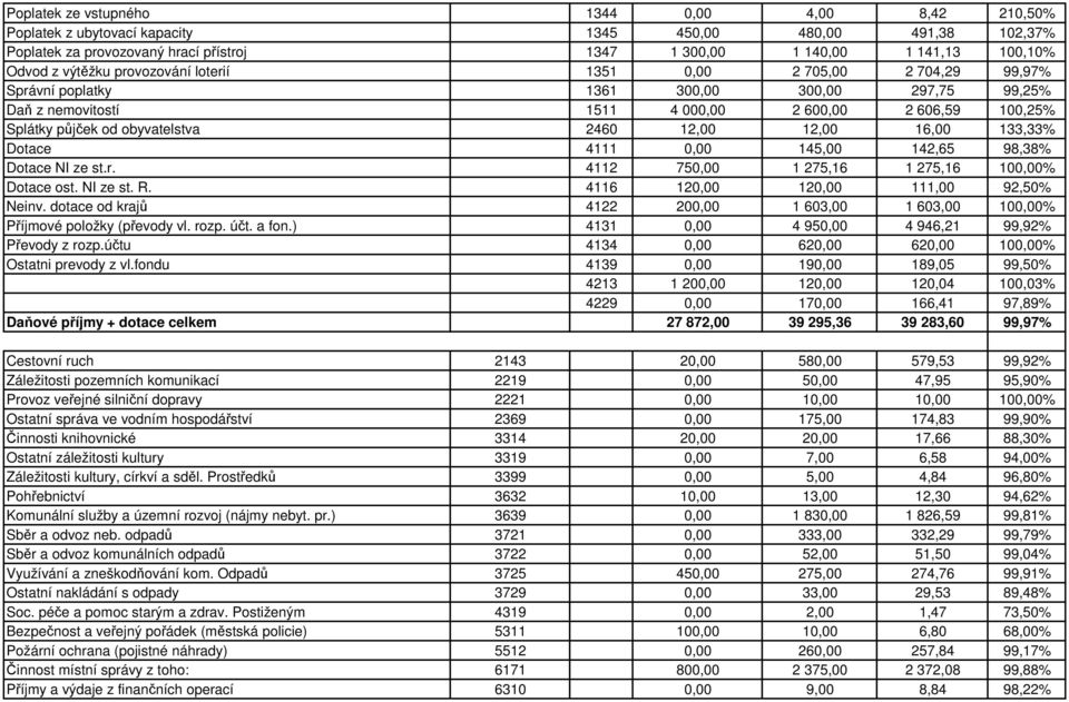 obyvatelstva 2460 12,00 12,00 16,00 133,33% Dotace 4111 0,00 145,00 142,65 98,38% Dotace NI ze st.r. 4112 750,00 1 275,16 1 275,16 100,00% Dotace ost. NI ze st. R.