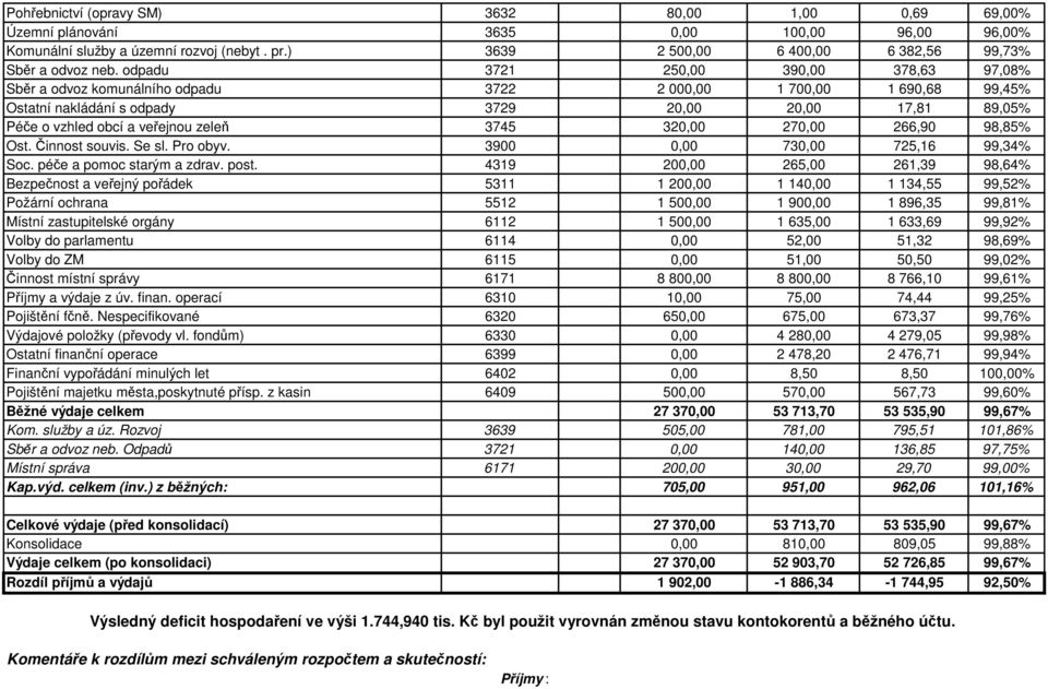 odpadu 3721 250,00 390,00 378,63 97,08% Sběr a odvoz komunálního odpadu 3722 2 000,00 1 700,00 1 690,68 99,45% Ostatní nakládání s odpady 3729 20,00 20,00 17,81 89,05% Péče o vzhled obcí a veřejnou