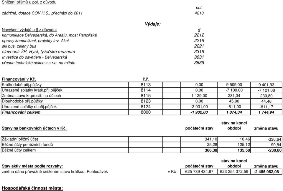 půjčky 8113 0,00 9 509,00 9 401,93 Uhrazené splátky krátk.přij.půjček 8114 0,00-7 100,00-7 121,08 Změna stavu kr.prostř. na účtech 8115 1 129,00 231,34 230,80 Dlouhodobé přij.