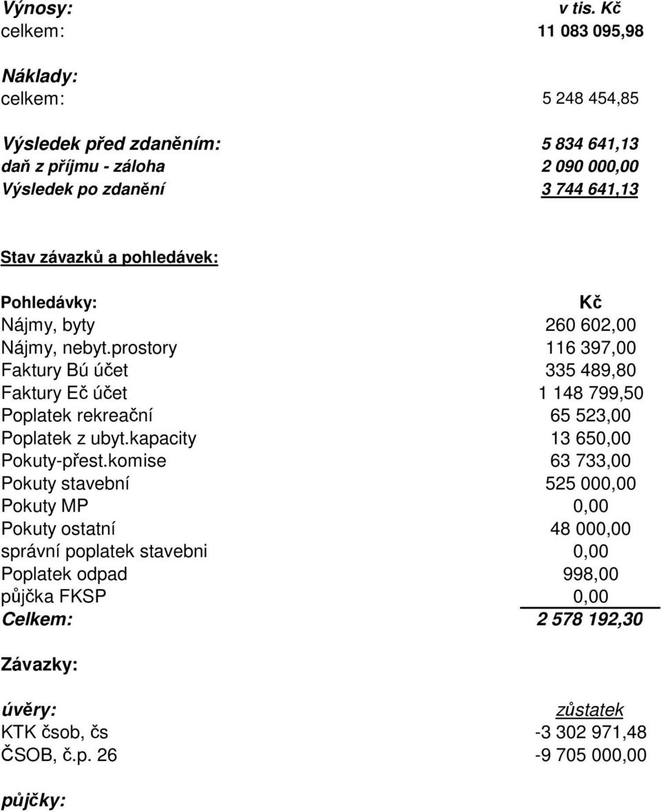 závazků a pohledávek: Pohledávky: Kč Nájmy, byty 260 602,00 Nájmy, nebyt.