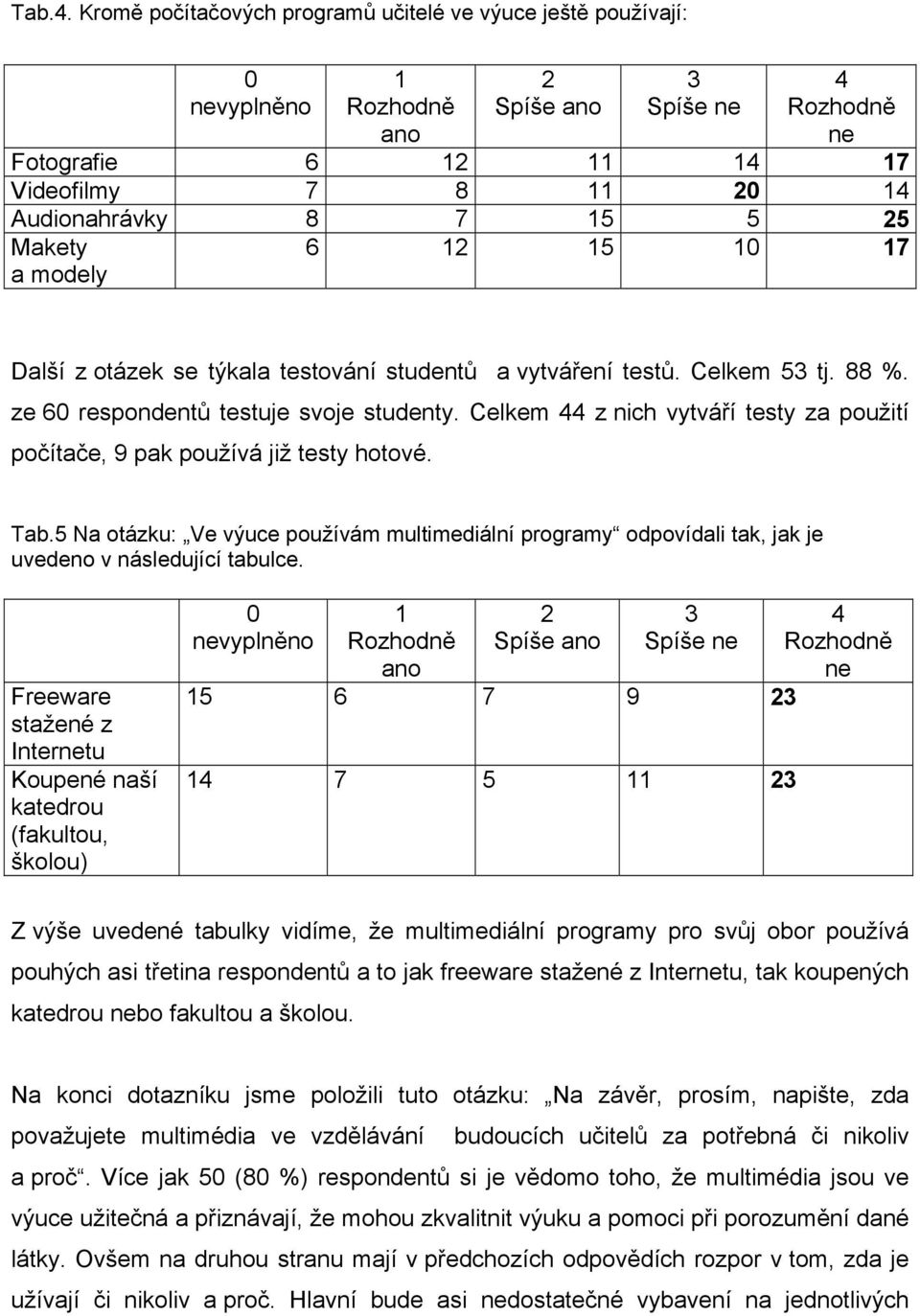 6 12 15 10 17 Další z otázek se týkala testování studentů a vytváření testů. Celkem 53 tj. 88 %. ze 60 respondentů testuje svoje studenty.