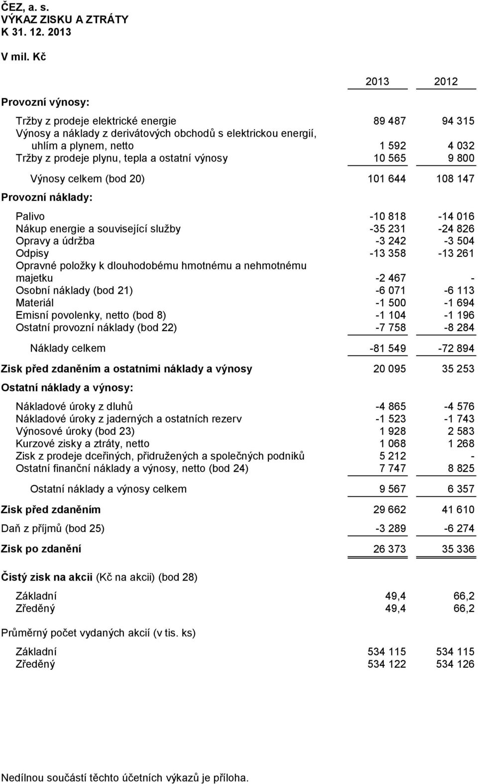 ostatní výnosy 10 565 9 800 Výnosy celkem (bod 20) 101 644 108 147 Provozní náklady: Palivo -10 818-14 016 Nákup energie a související služby -35 231-24 826 Opravy a údržba -3 242-3 504 Odpisy -13